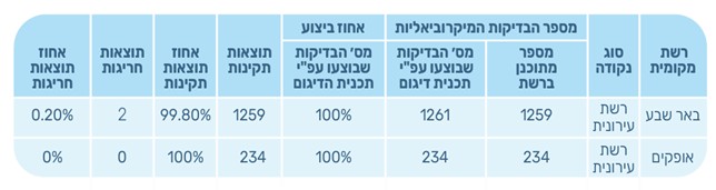 דוח איכות המים לסיכום שנת 2025